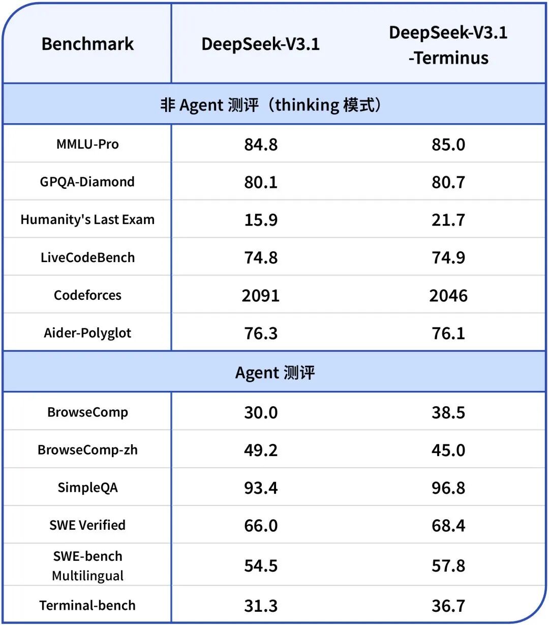 仅一个月，DeepSeek再升级！单项测试最大提升超36%