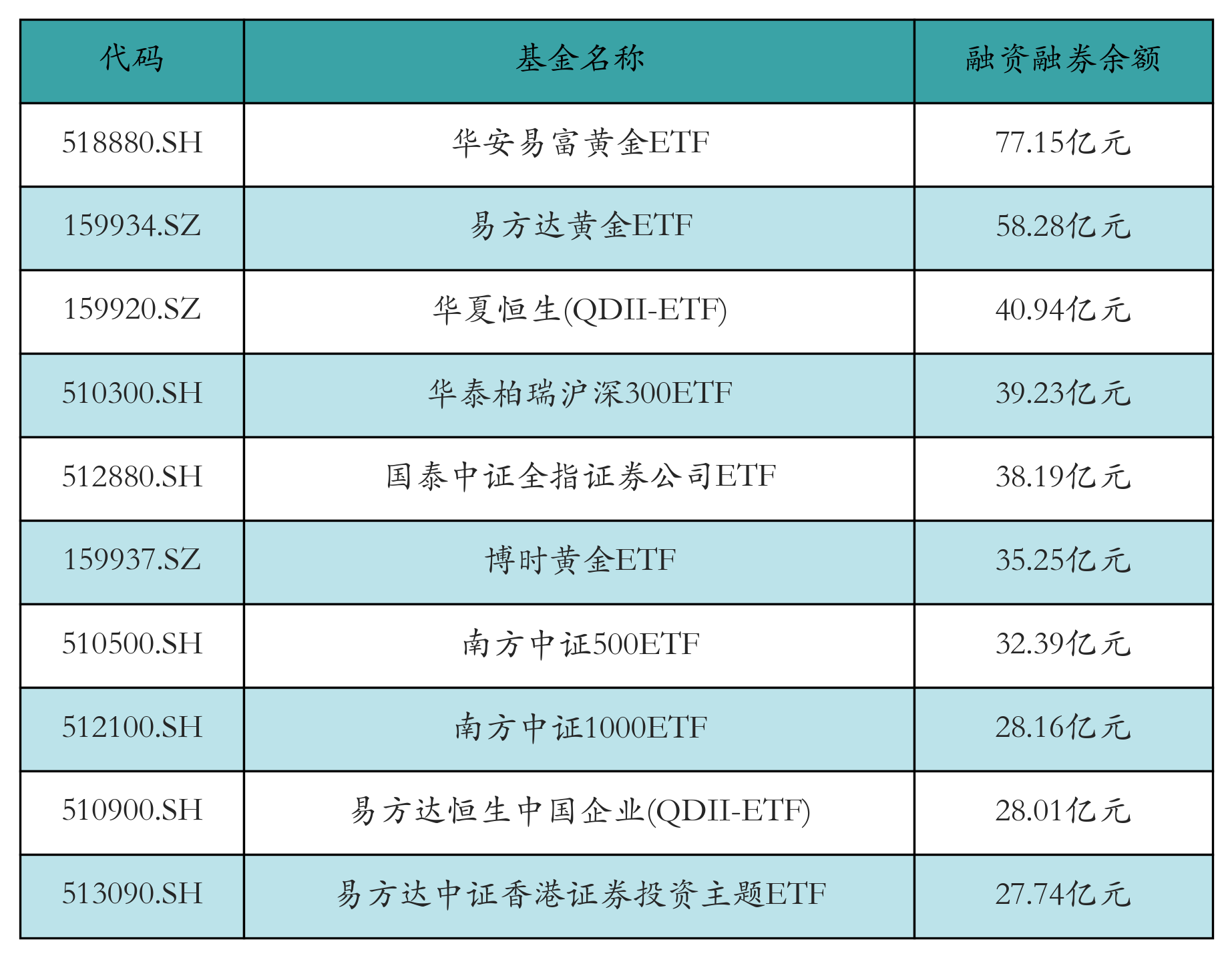 融资融券余额前10