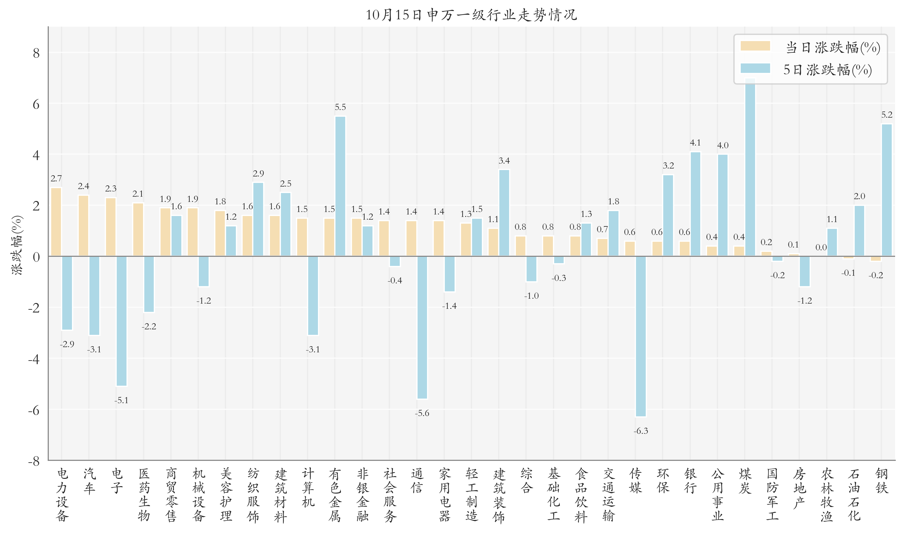 申万一级行业指数情况