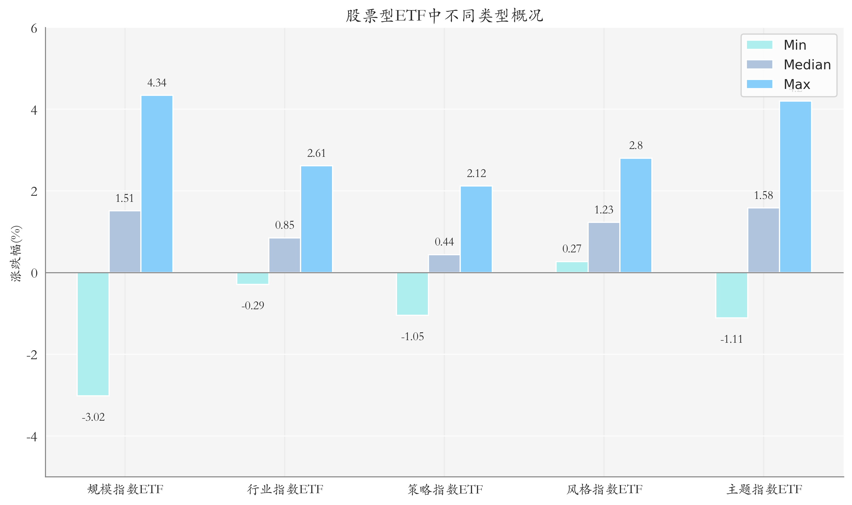 ETF整体表现柱状图