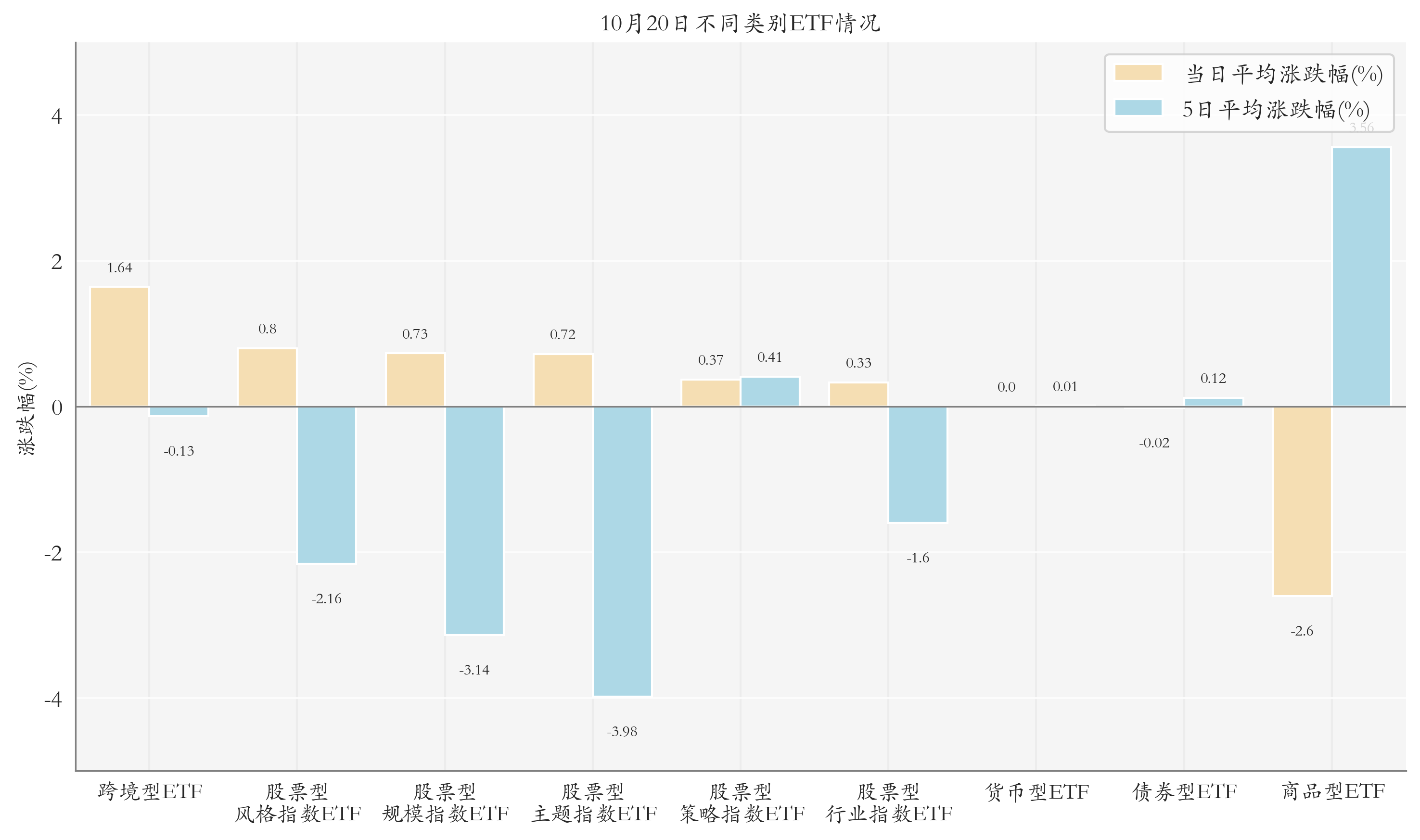 不同类别ETF情况