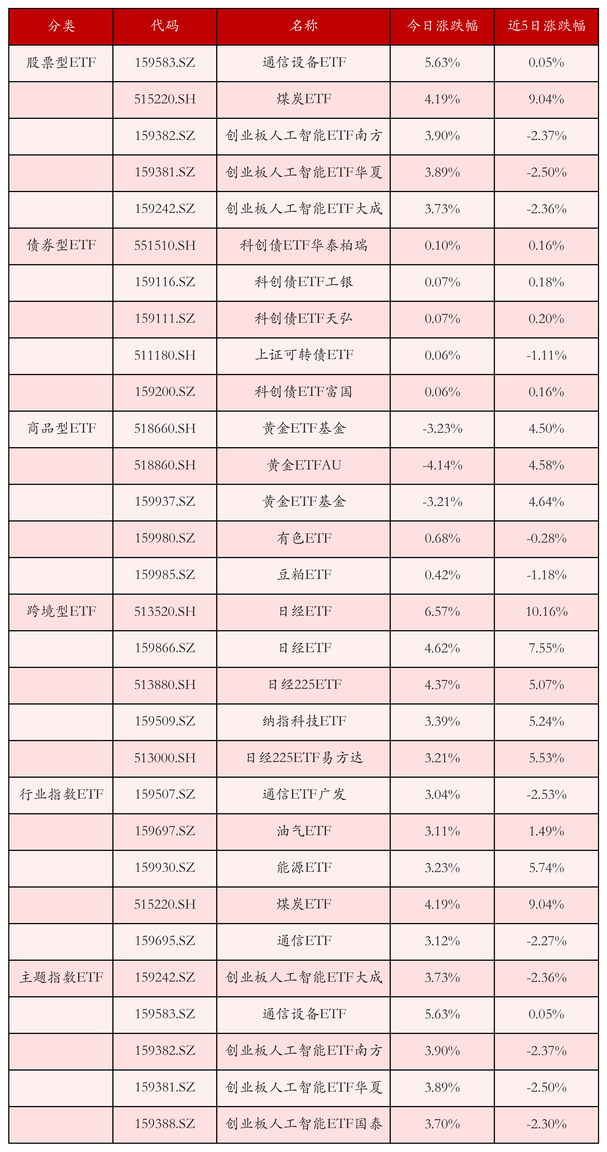 不同类别ETF涨跌幅top5