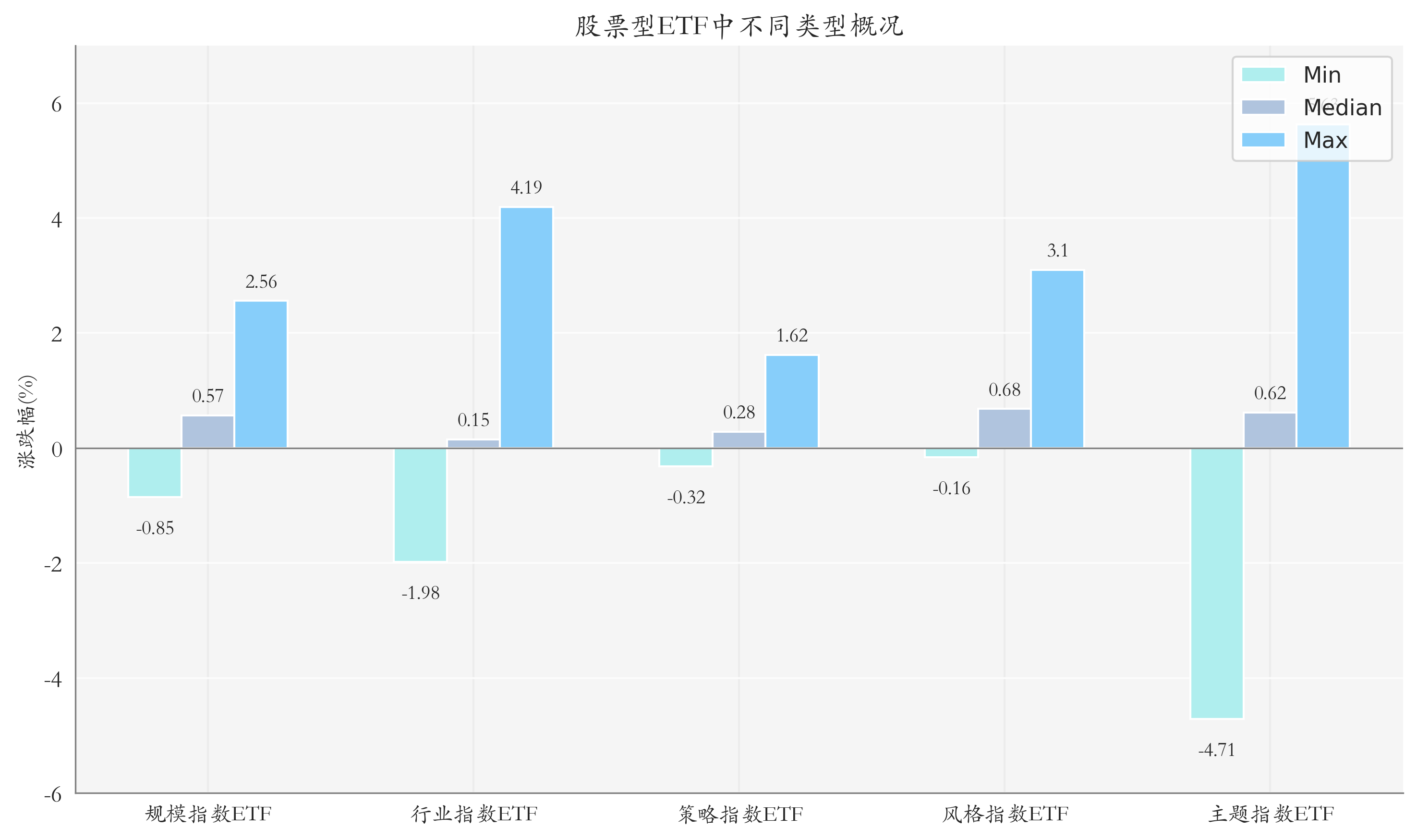 ETF整体表现柱状图