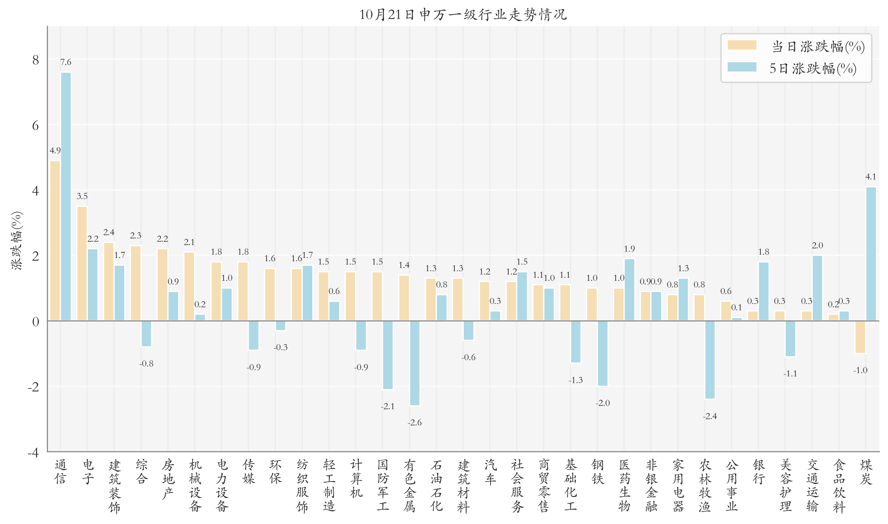 申万一级行业指数情况