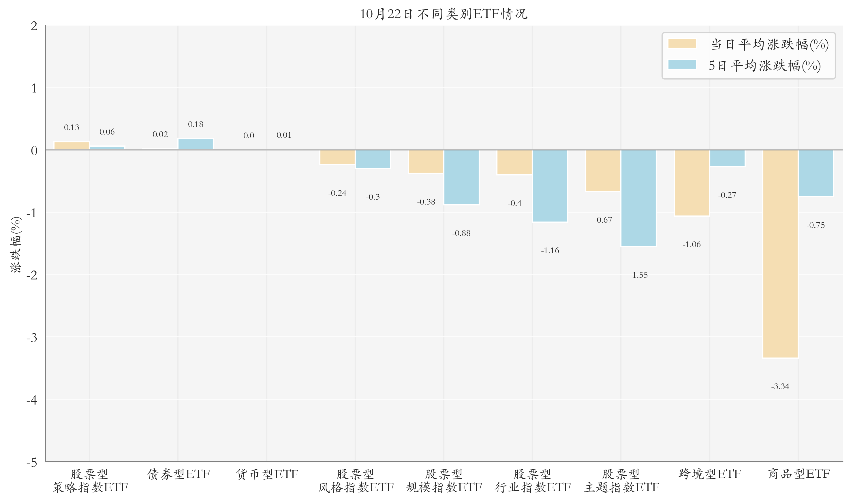 不同类别ETF情况