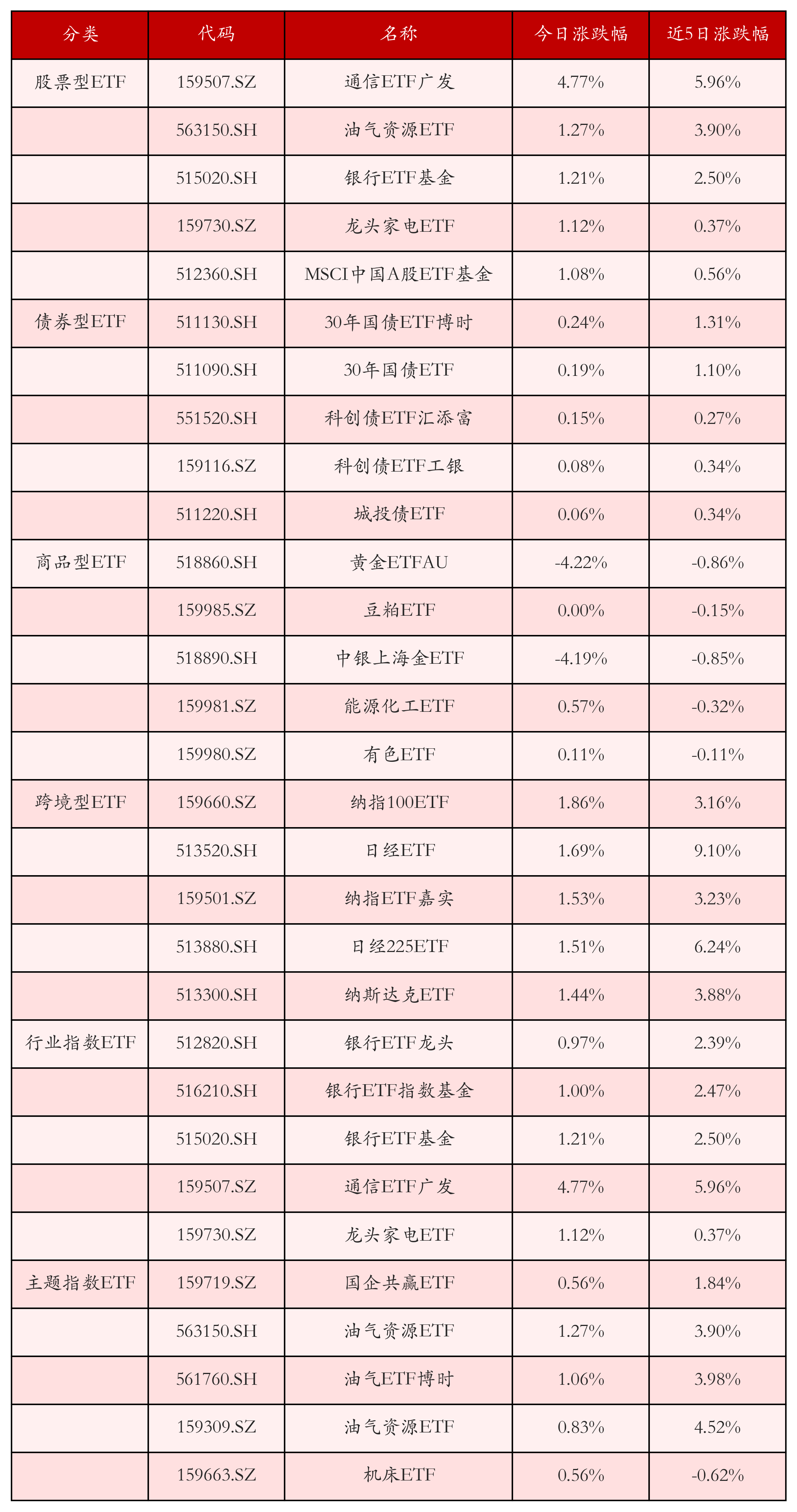 不同类别ETF涨跌幅top5