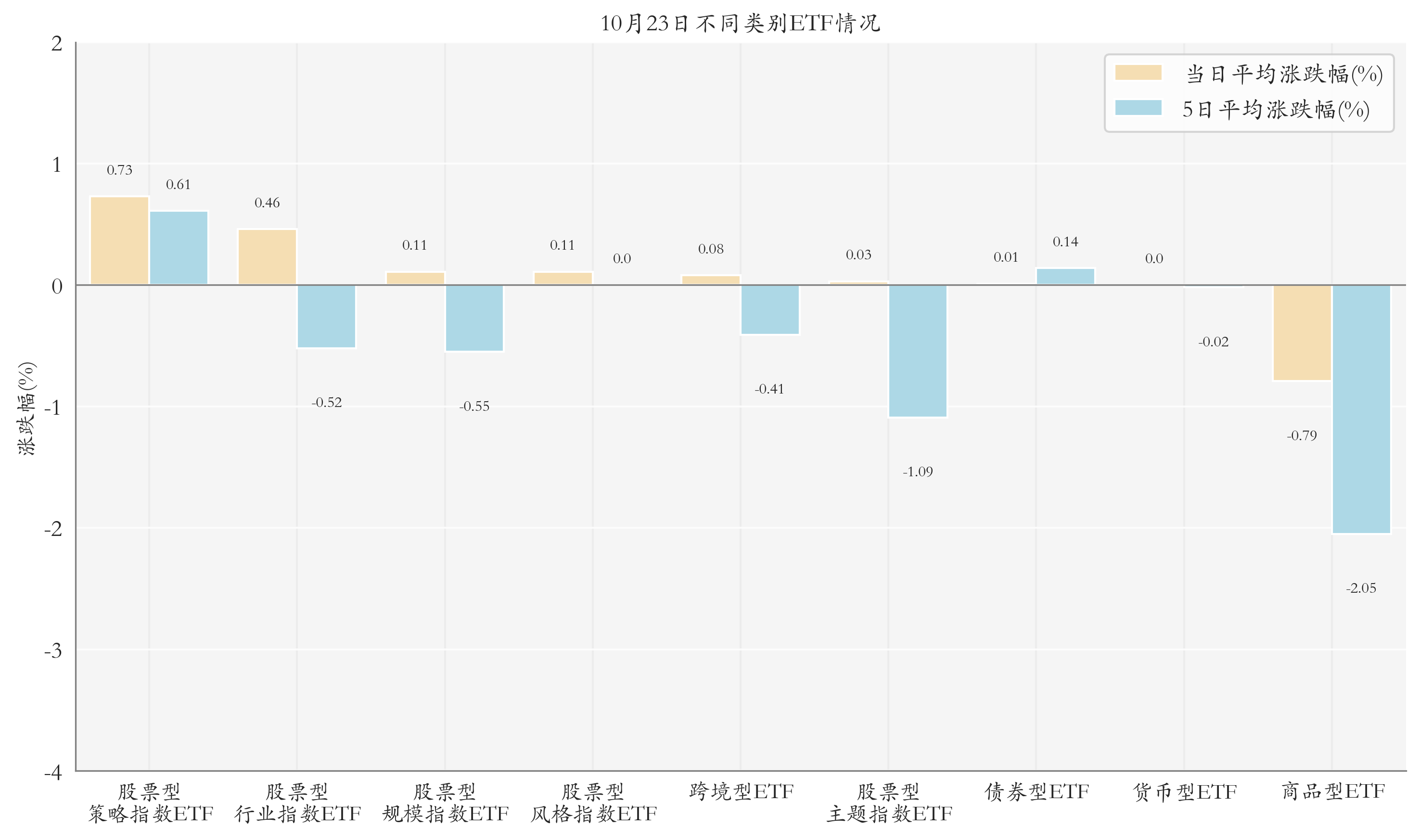 不同类别ETF情况