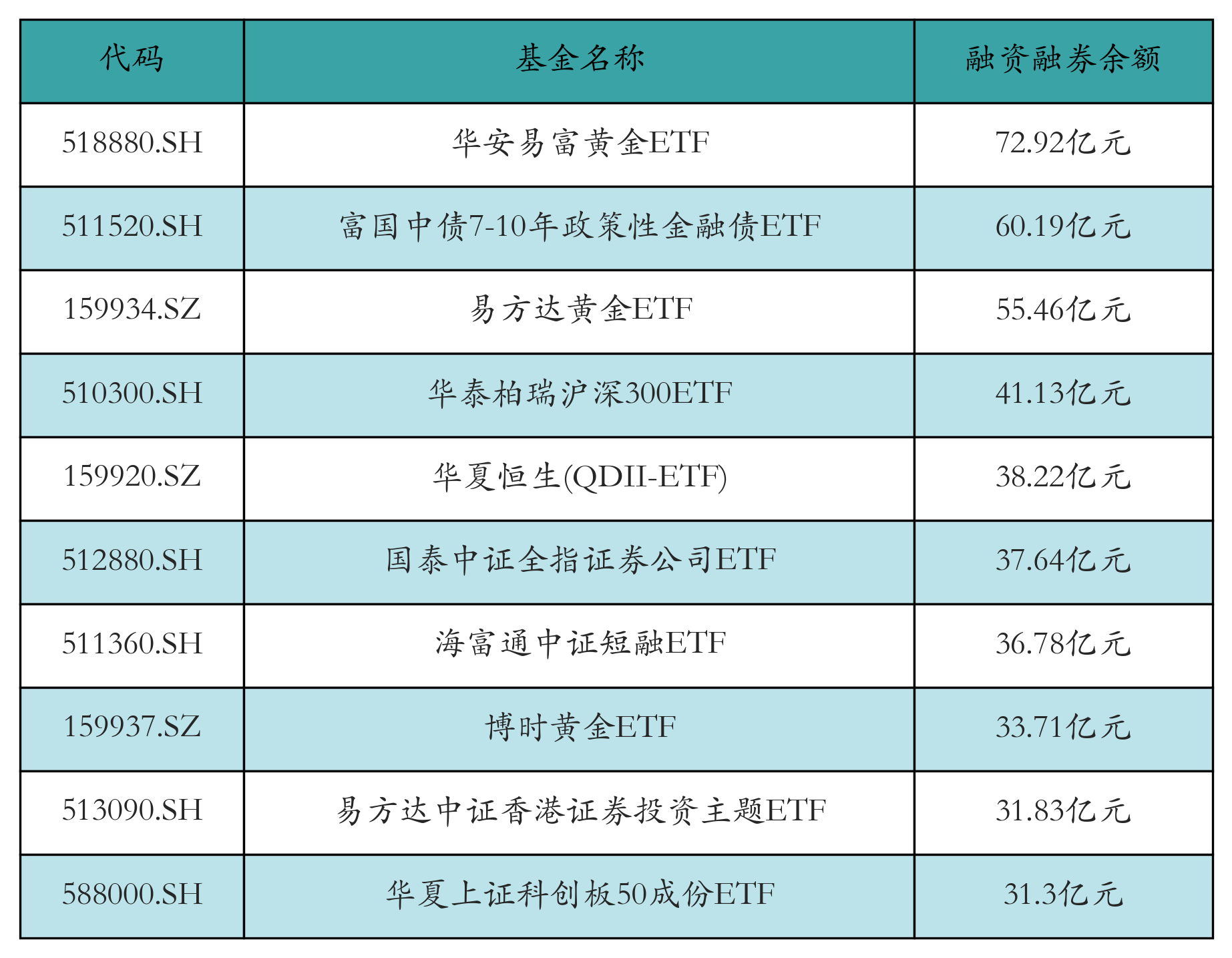 融资融券余额前10