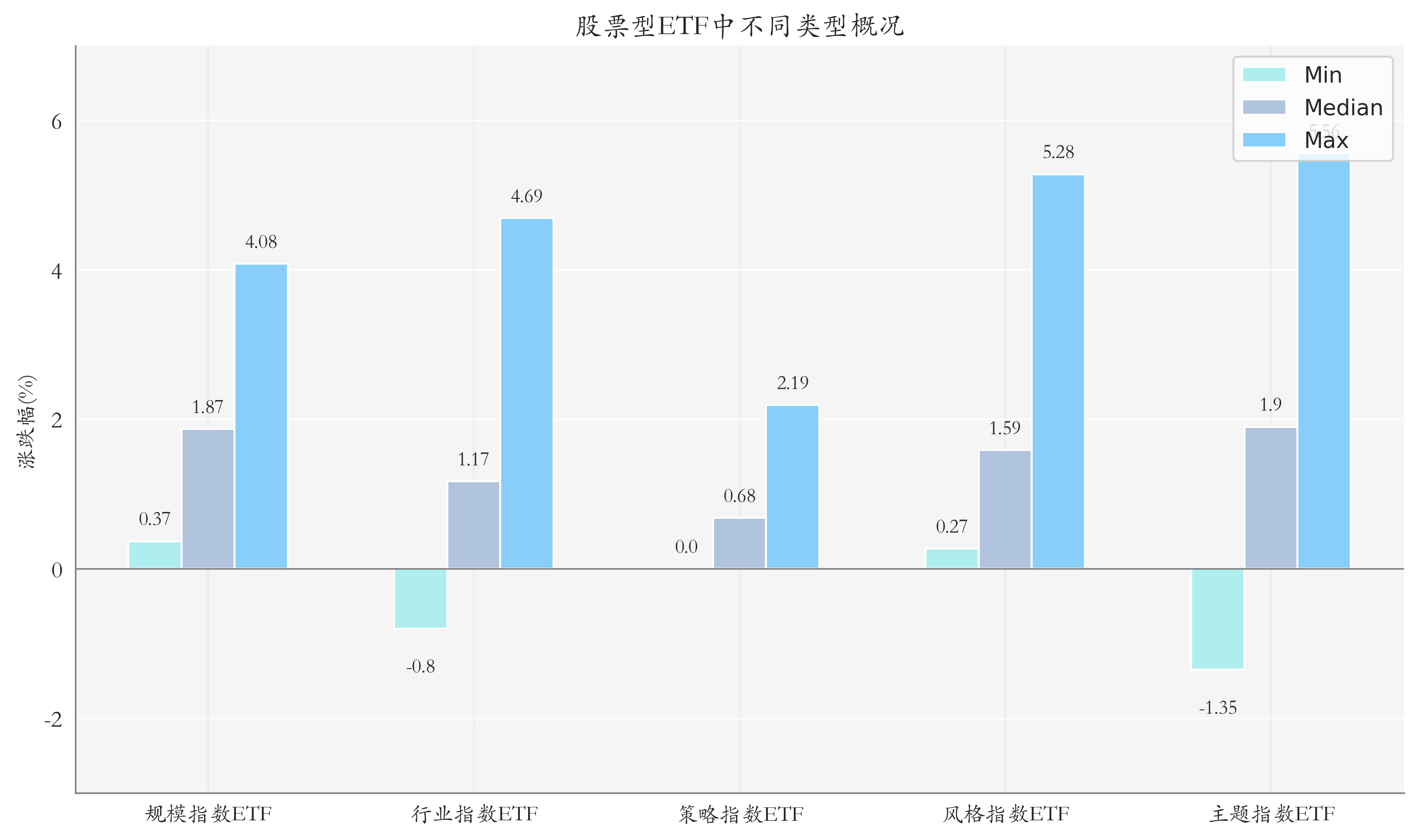 ETF整体表现柱状图