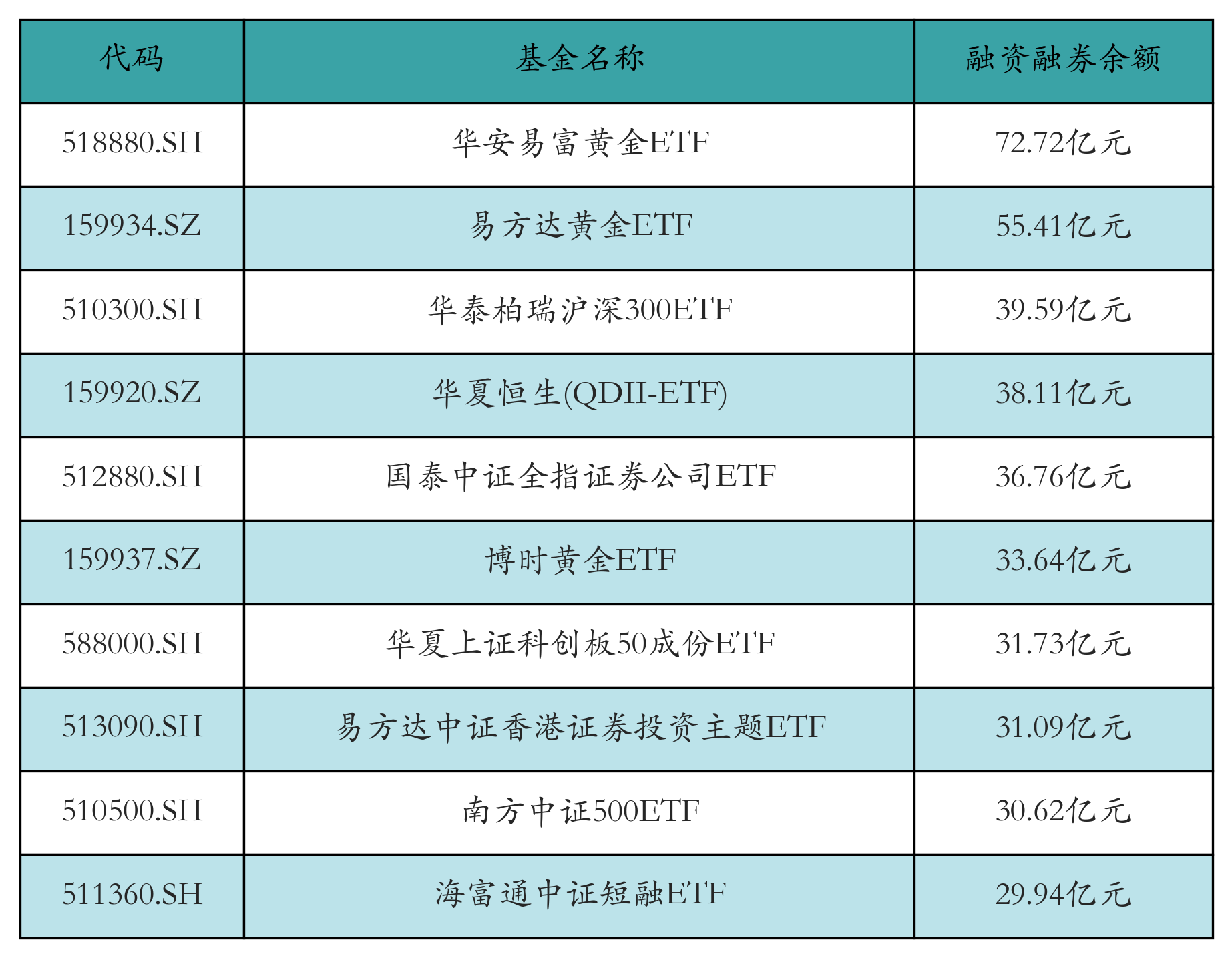 融资融券余额前10