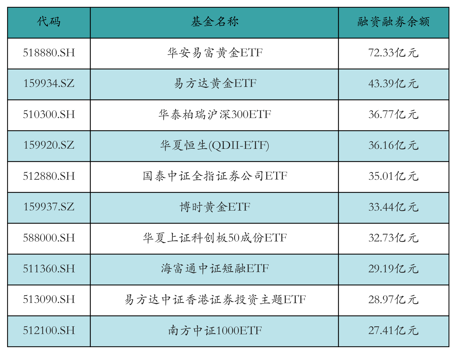 融资融券余额前10