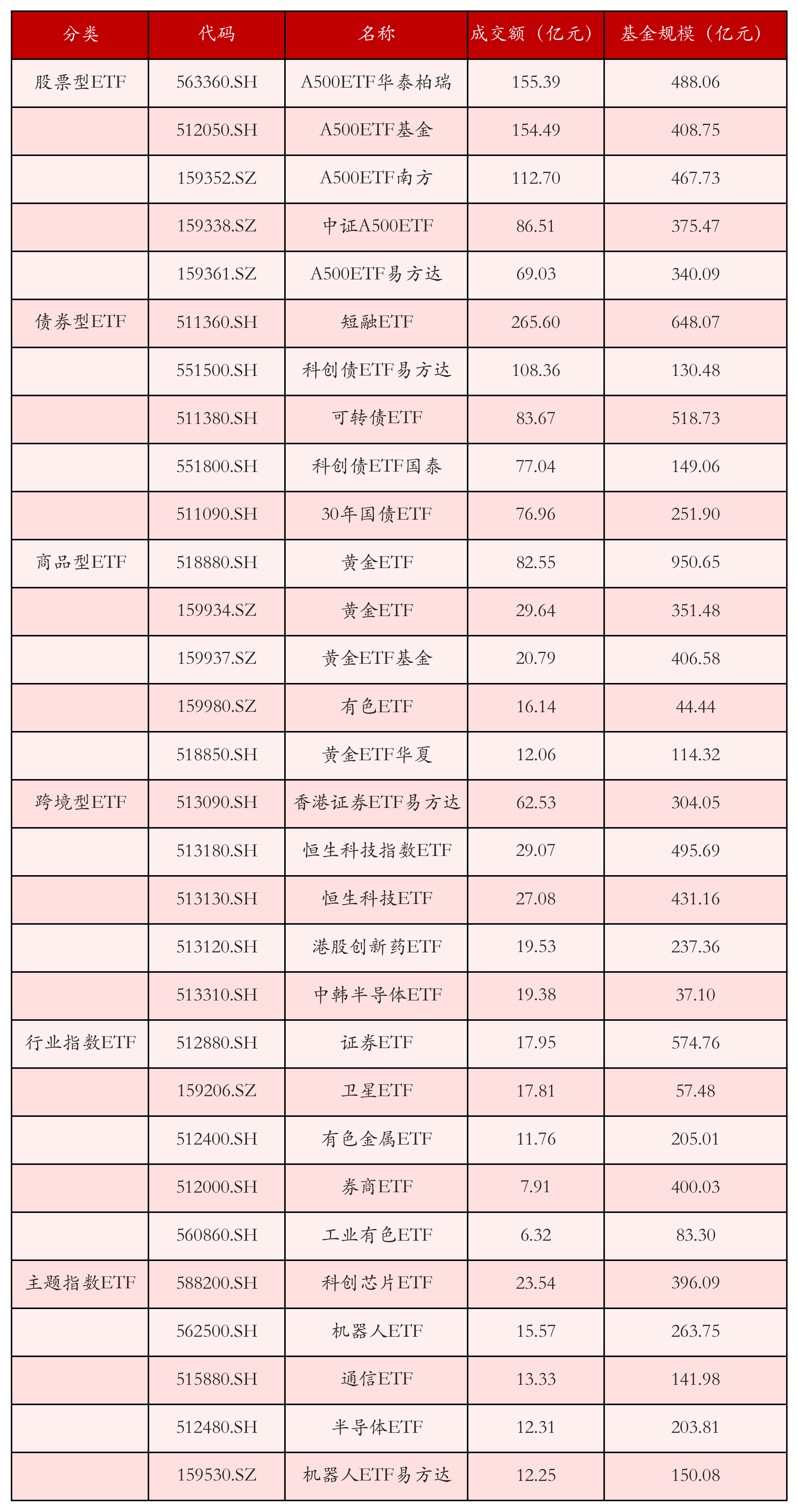 不同类别ETF成交情况