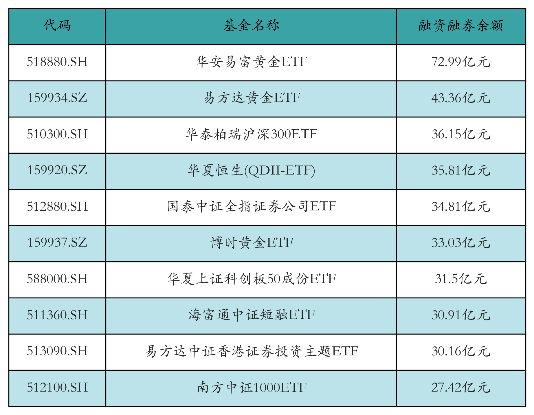融资融券余额前10