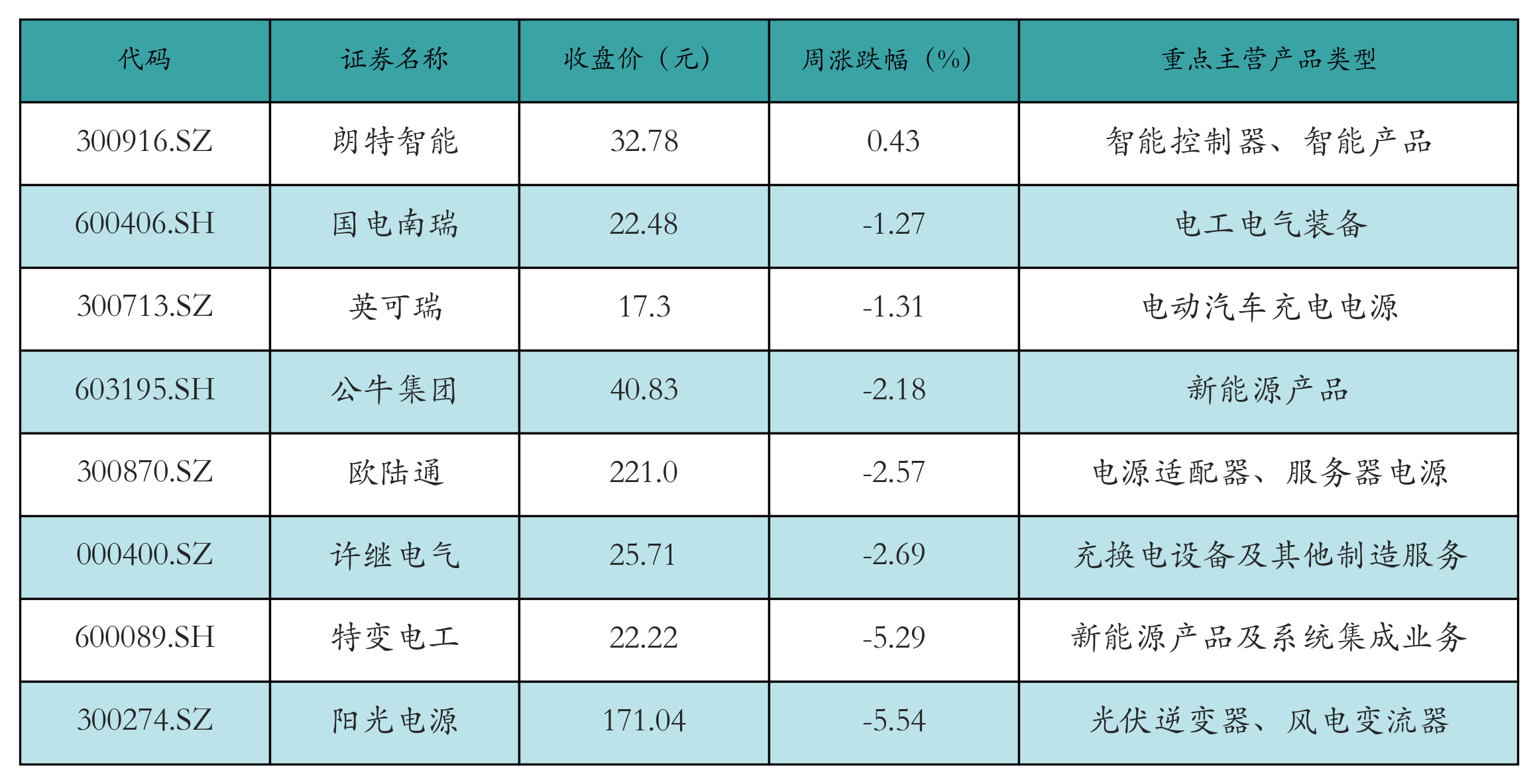动力电池回收表格