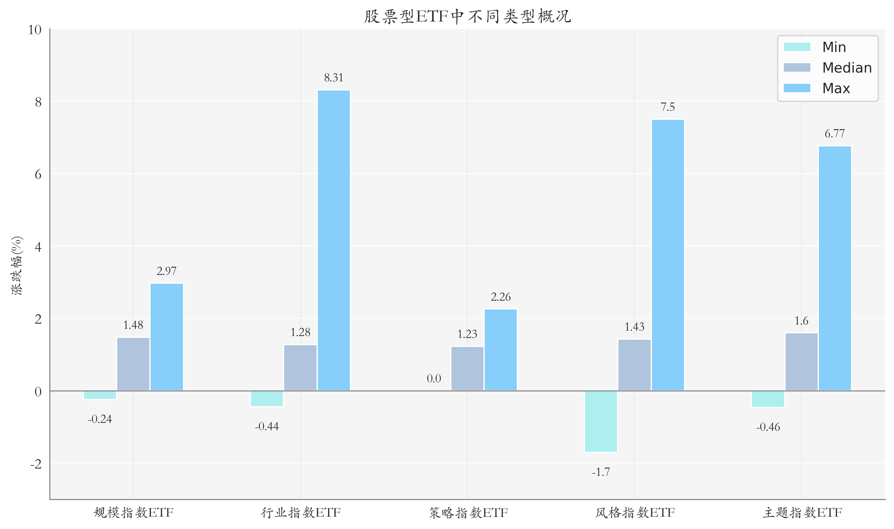 ETF整体表现柱状图