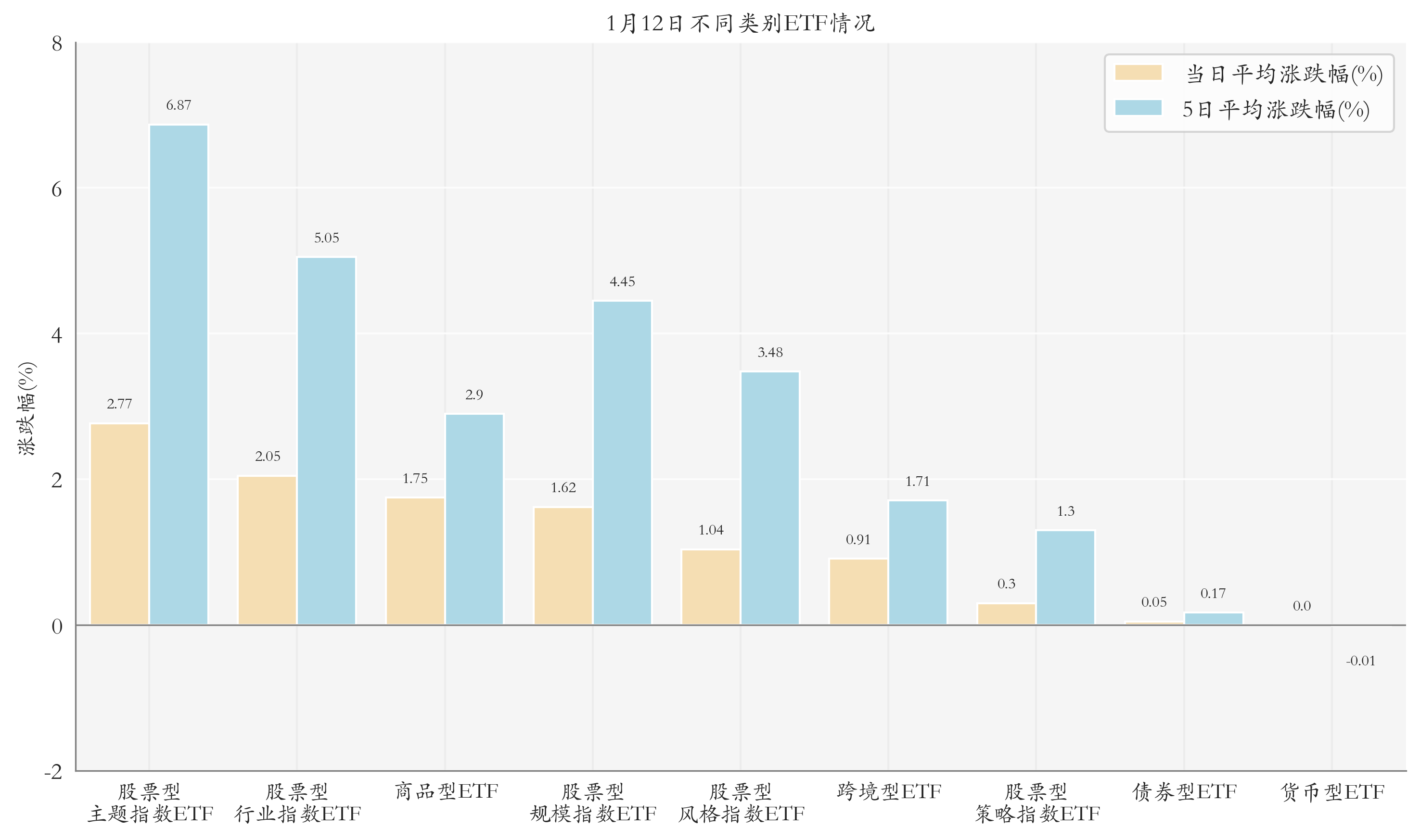 不同类别ETF情况