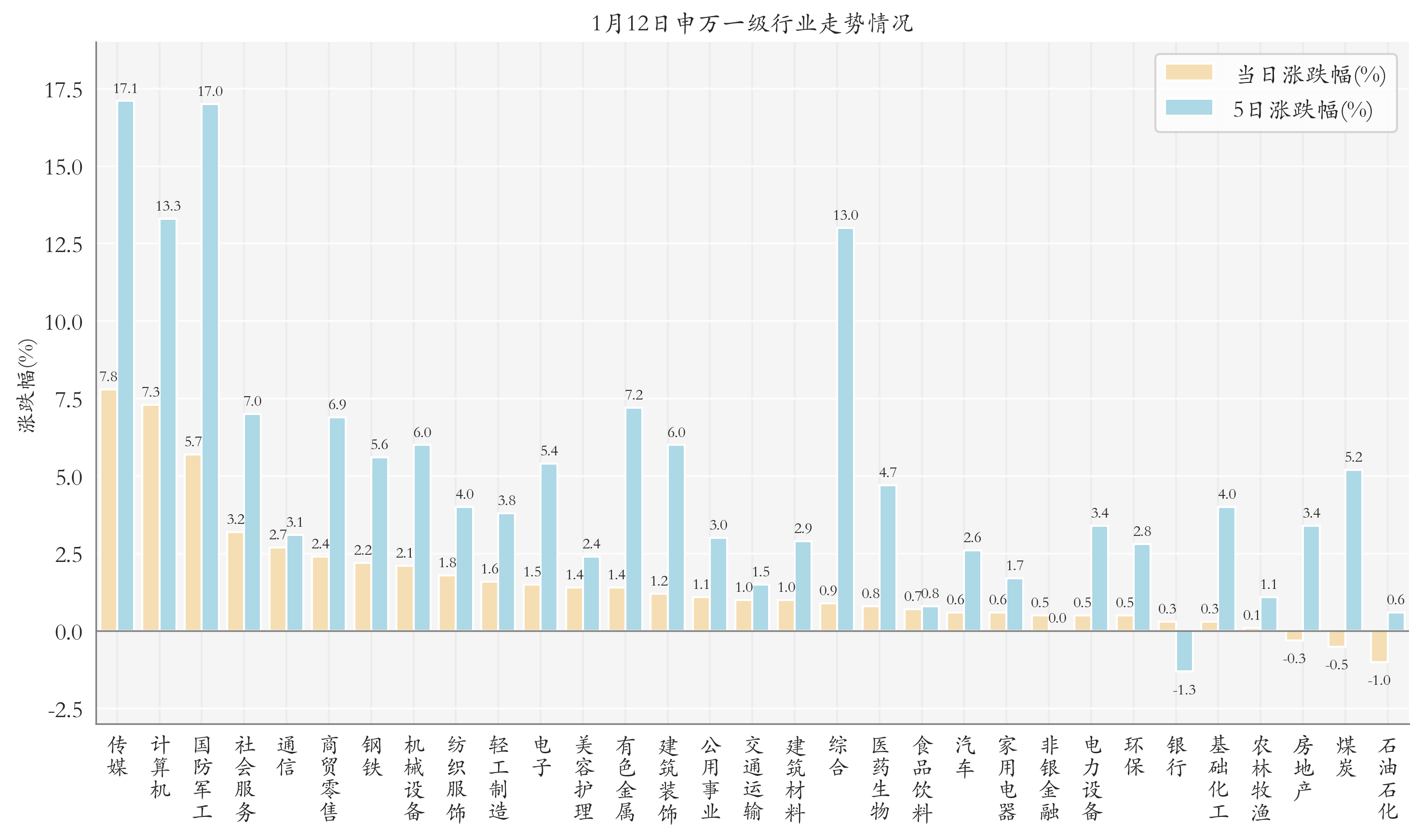 申万一级行业指数情况
