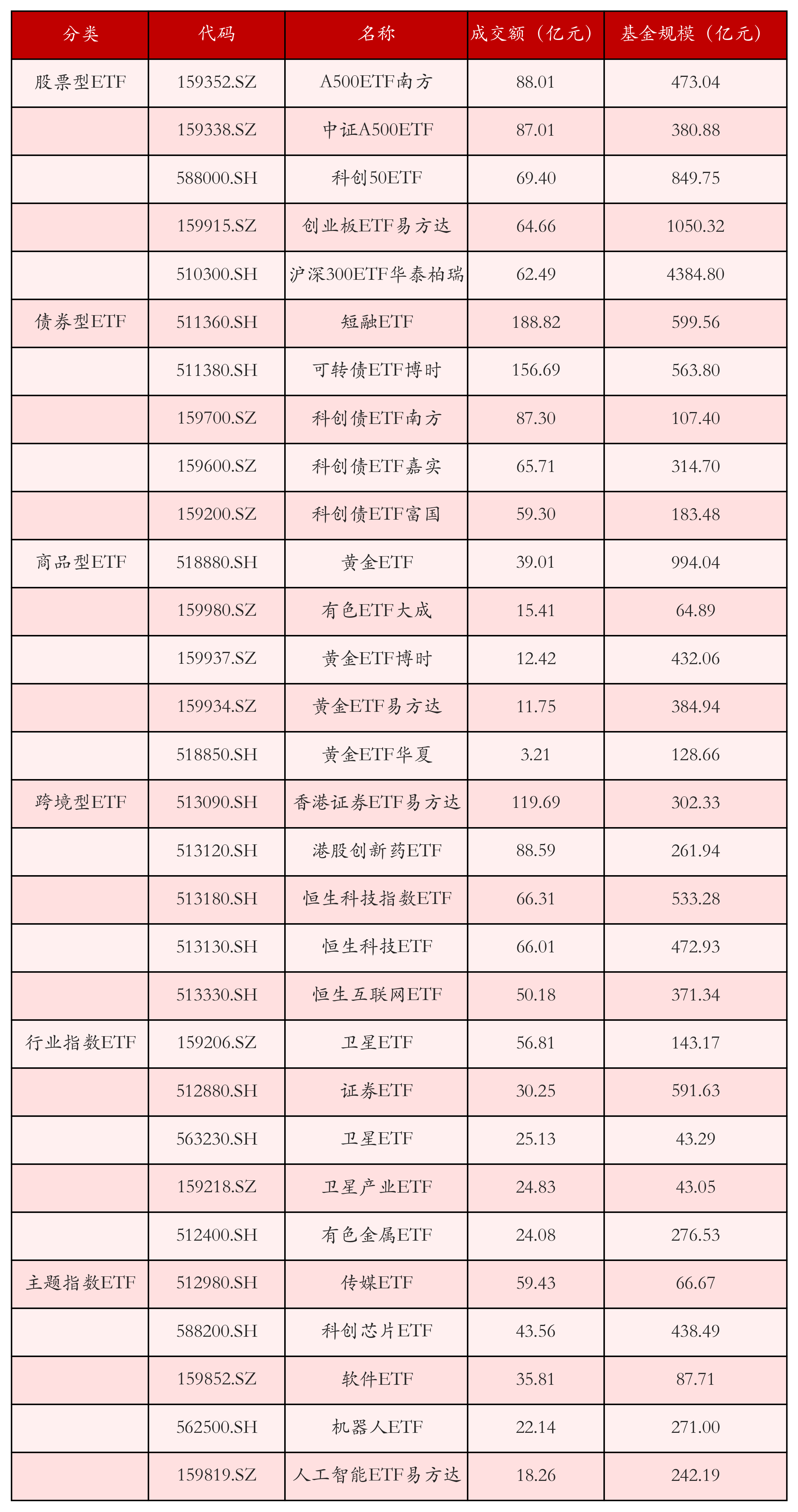 不同类别ETF成交情况