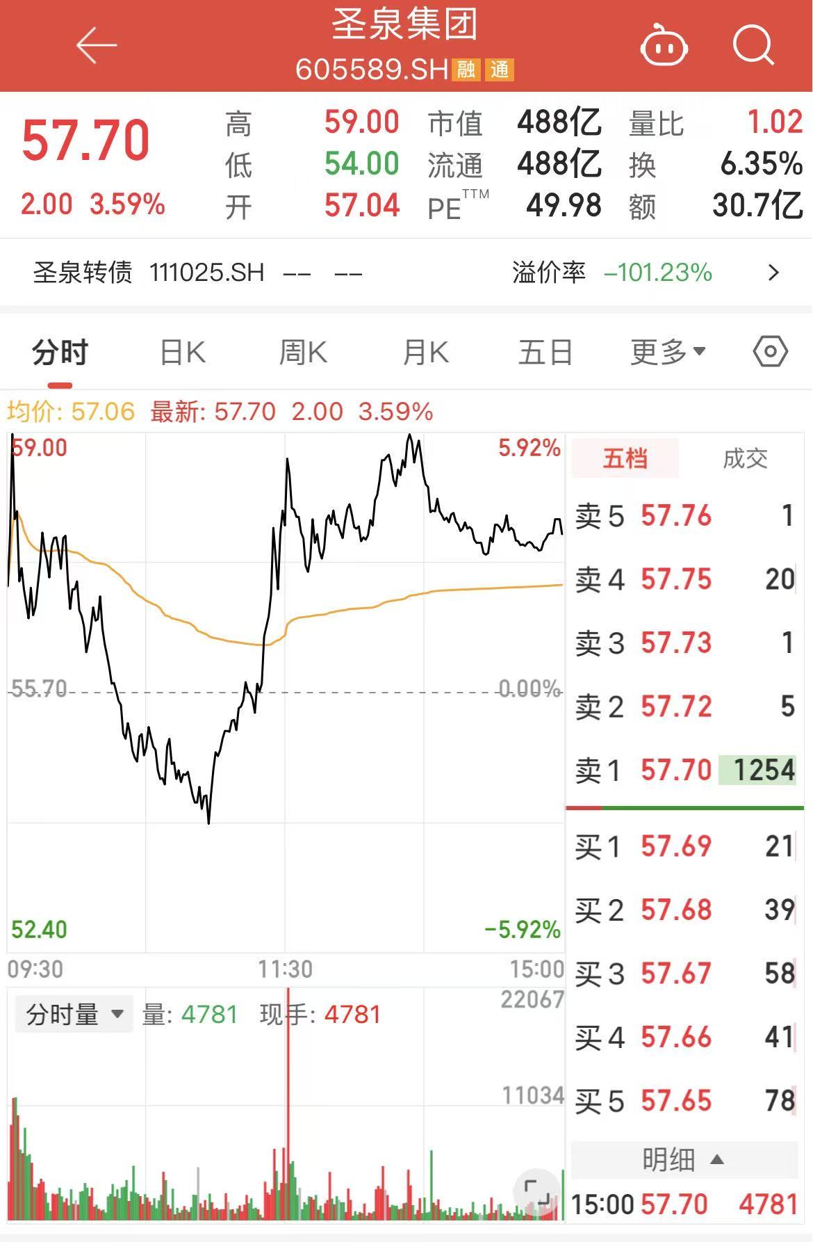 刚刚确认最高涨价20%!翻倍PCB大牛股逆势大涨