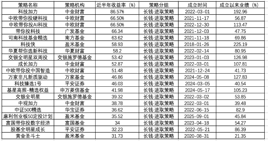 基金投顾业务“半年考”：超九成策略盈利，多家券商推进资格申报