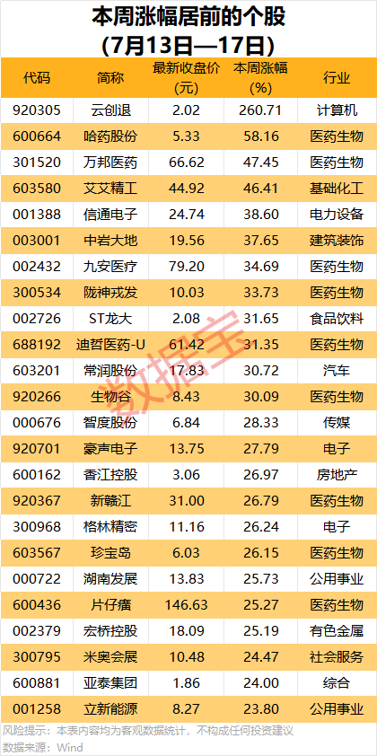 002129，拟斥资逾百亿元加码半导体硅片项目！一周机构龙虎榜抢筹股来了