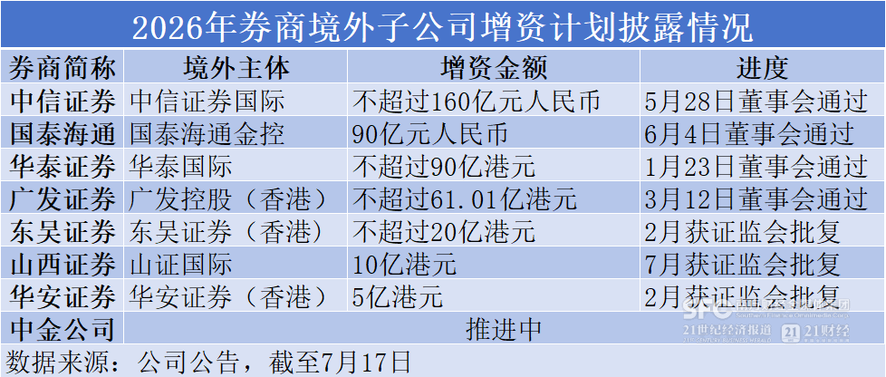 8家券商超410亿元加码出海，中小券商如何加速突围？