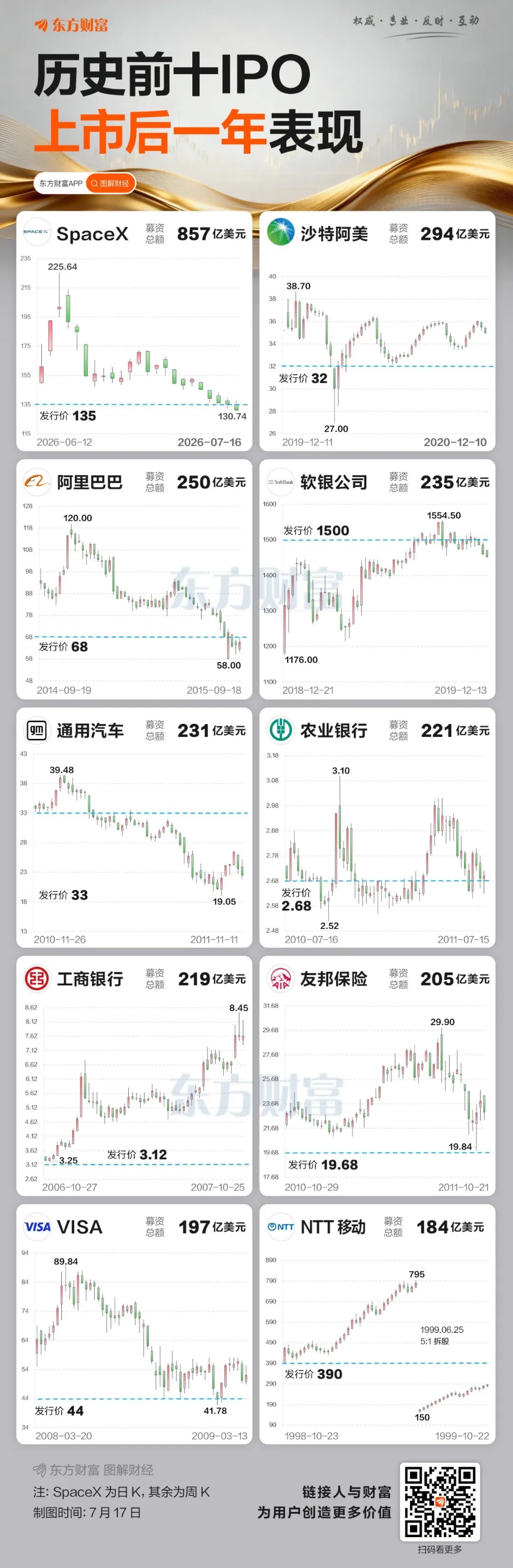 SpaceX破发！一图复盘十大IPO上市表现