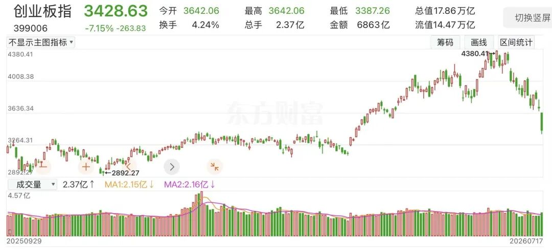 跌麻了！2500亿大资金悄然入场